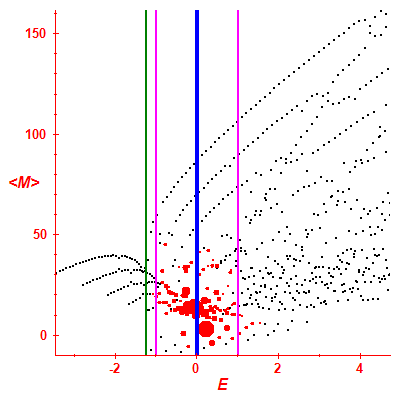 Peres lattice <M>